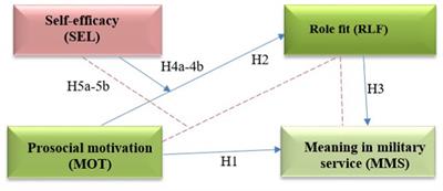 Meaning in military service among reservists: Measuring the effect of prosocial motivation in a moderated-mediation model